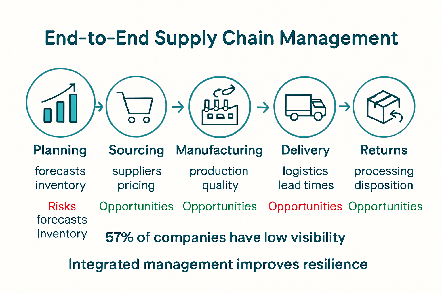 End-to-end supply chain process infographic with steps and statistics