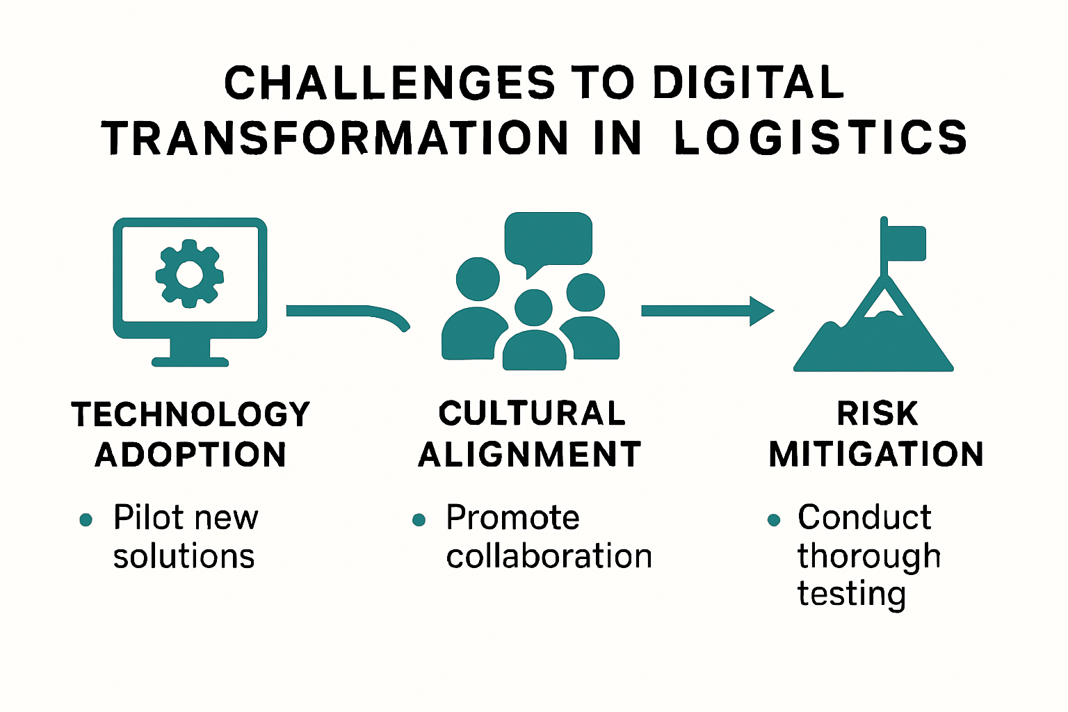 Infographic showing main challenges and solutions for digital transformation in logistics.