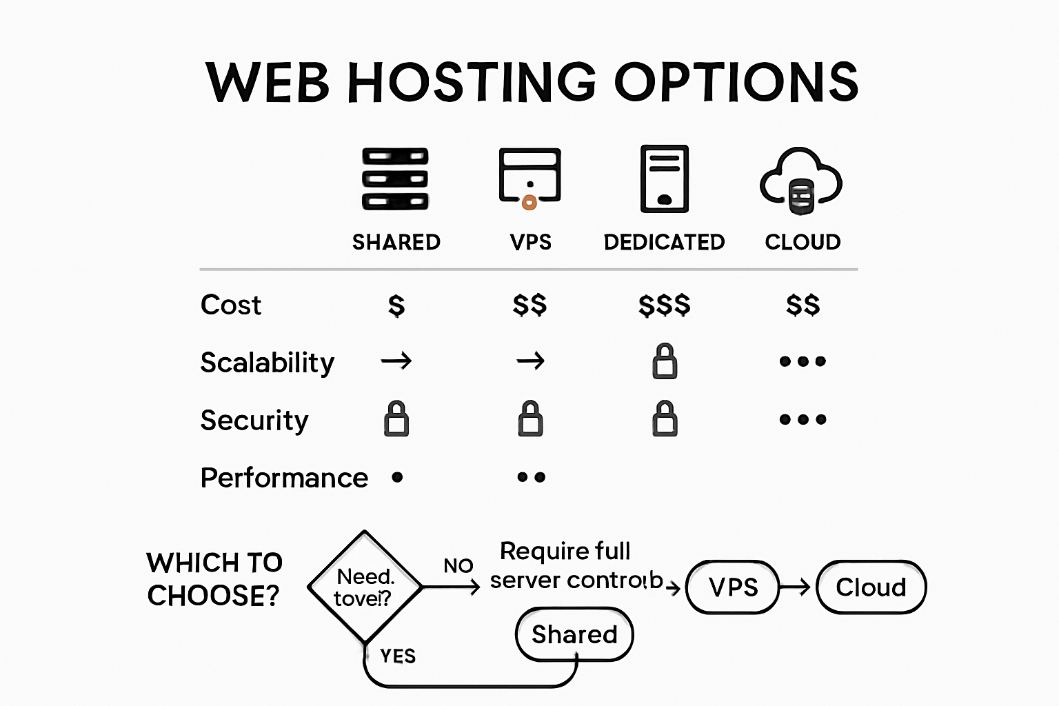 Comparison chart of web hosting types