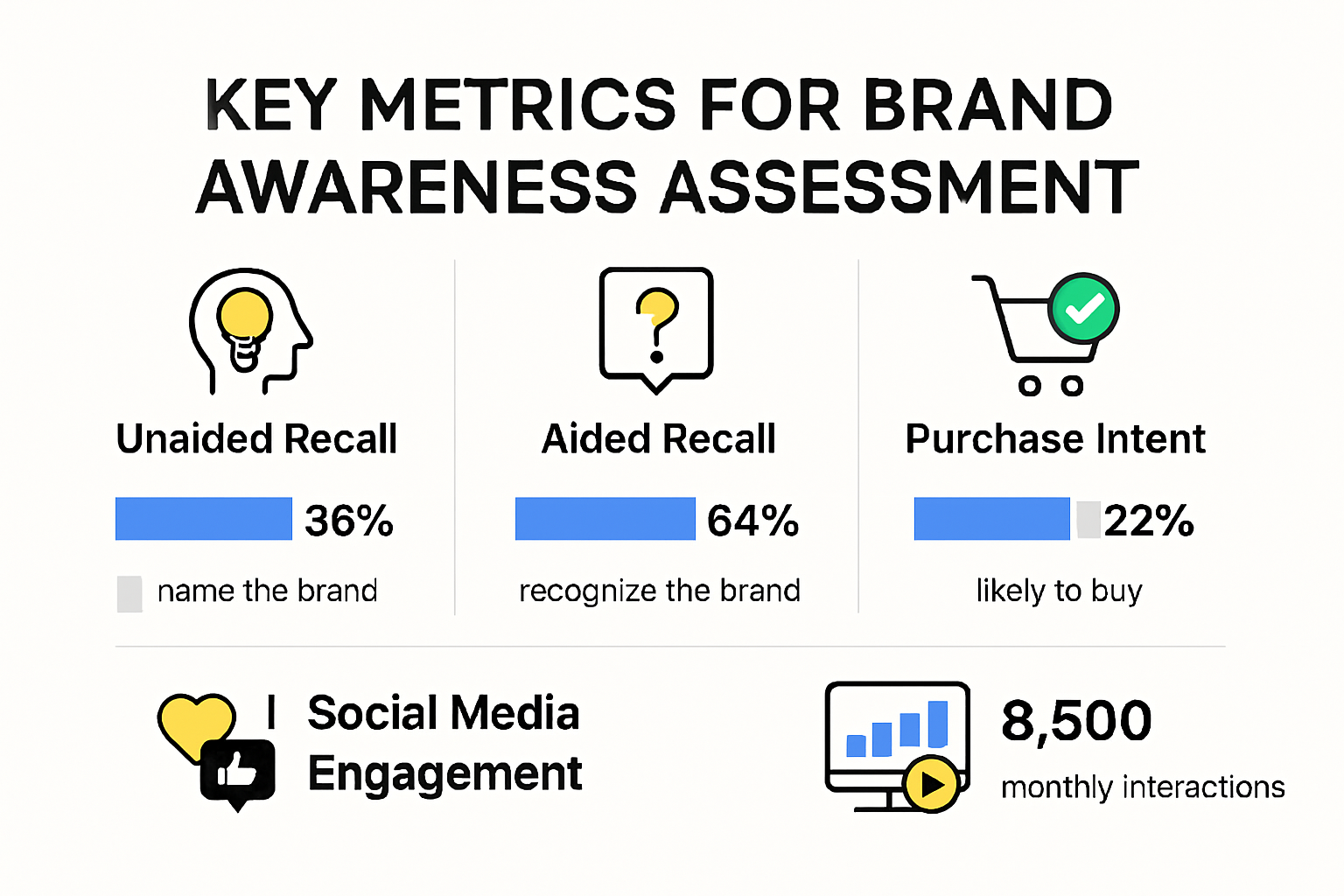 Infographic comparing brand awareness metrics for businesses