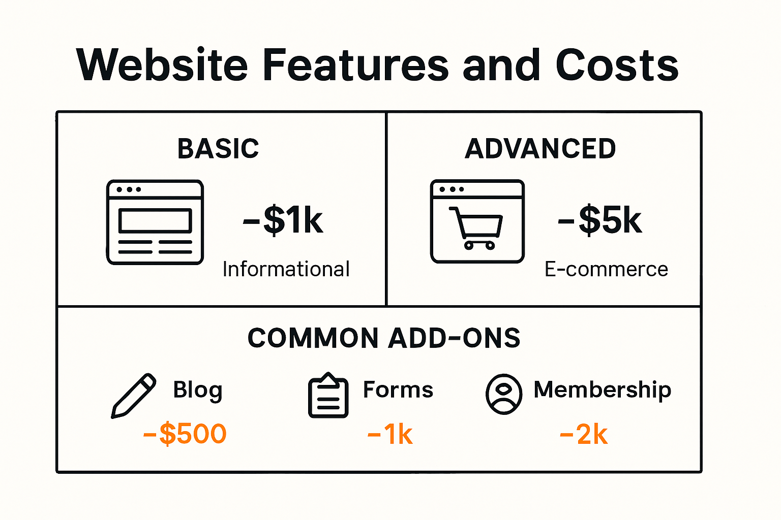 Comparison of website features and their costs infographic