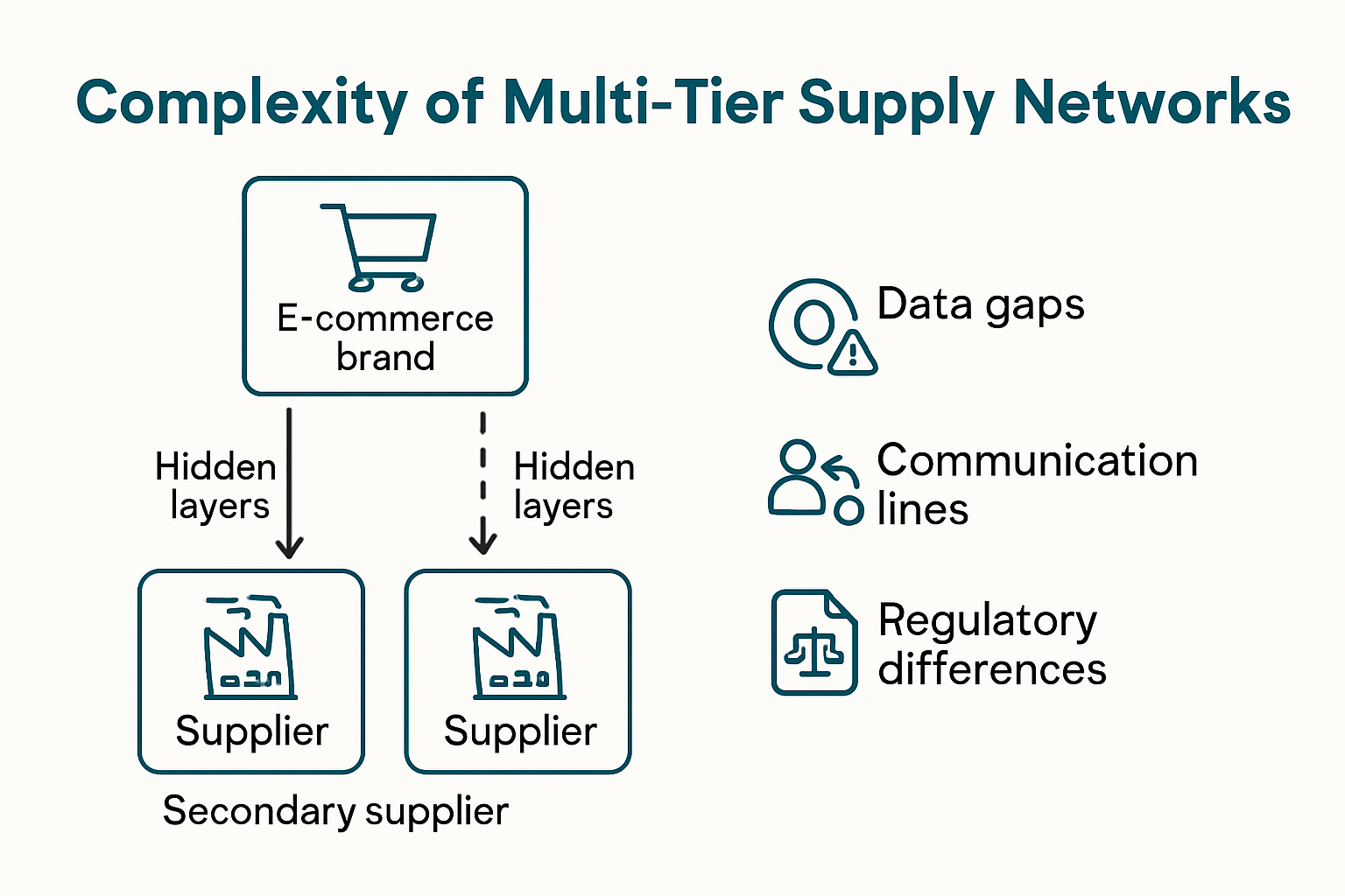 Infographic shows complexity of multi-tier supply networks