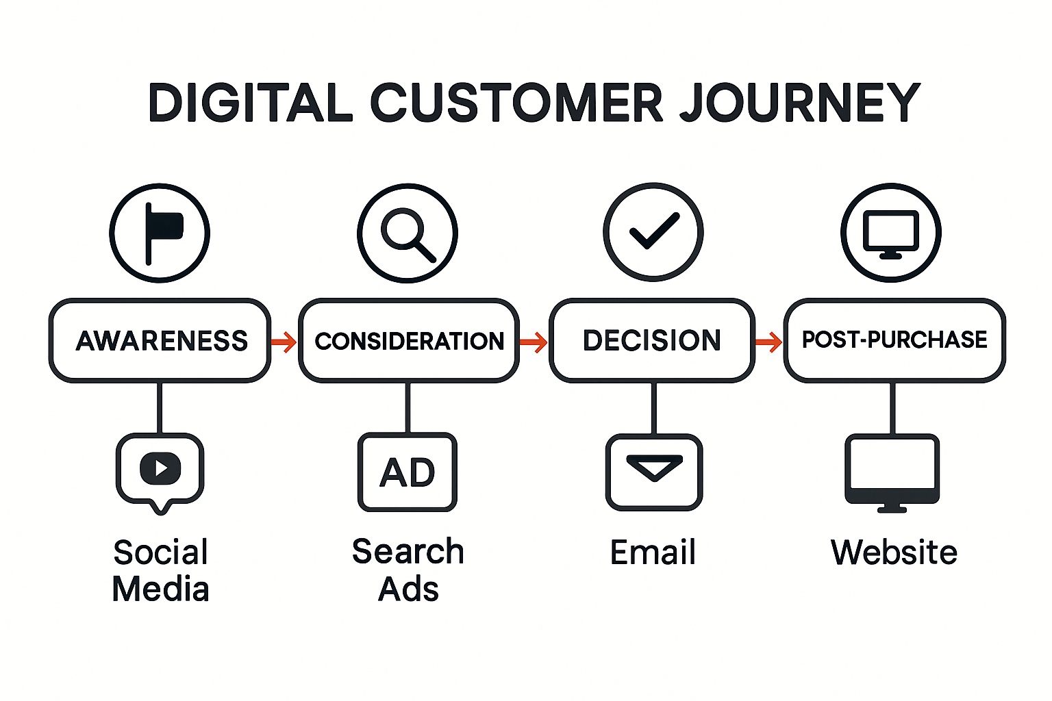 Digital customer journey with marketing touchpoints