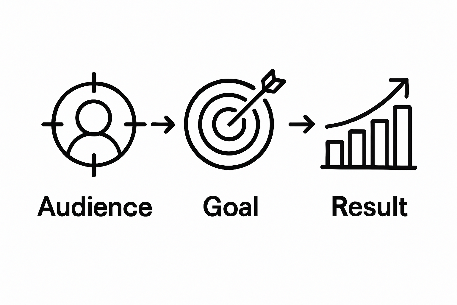 3-step workflow: audience, goal, conversion result