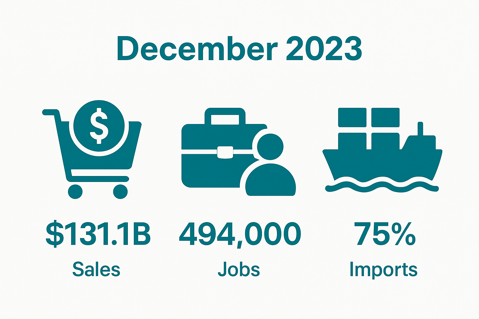 Infographic showing December sales, jobs added, and FLOW platform container share