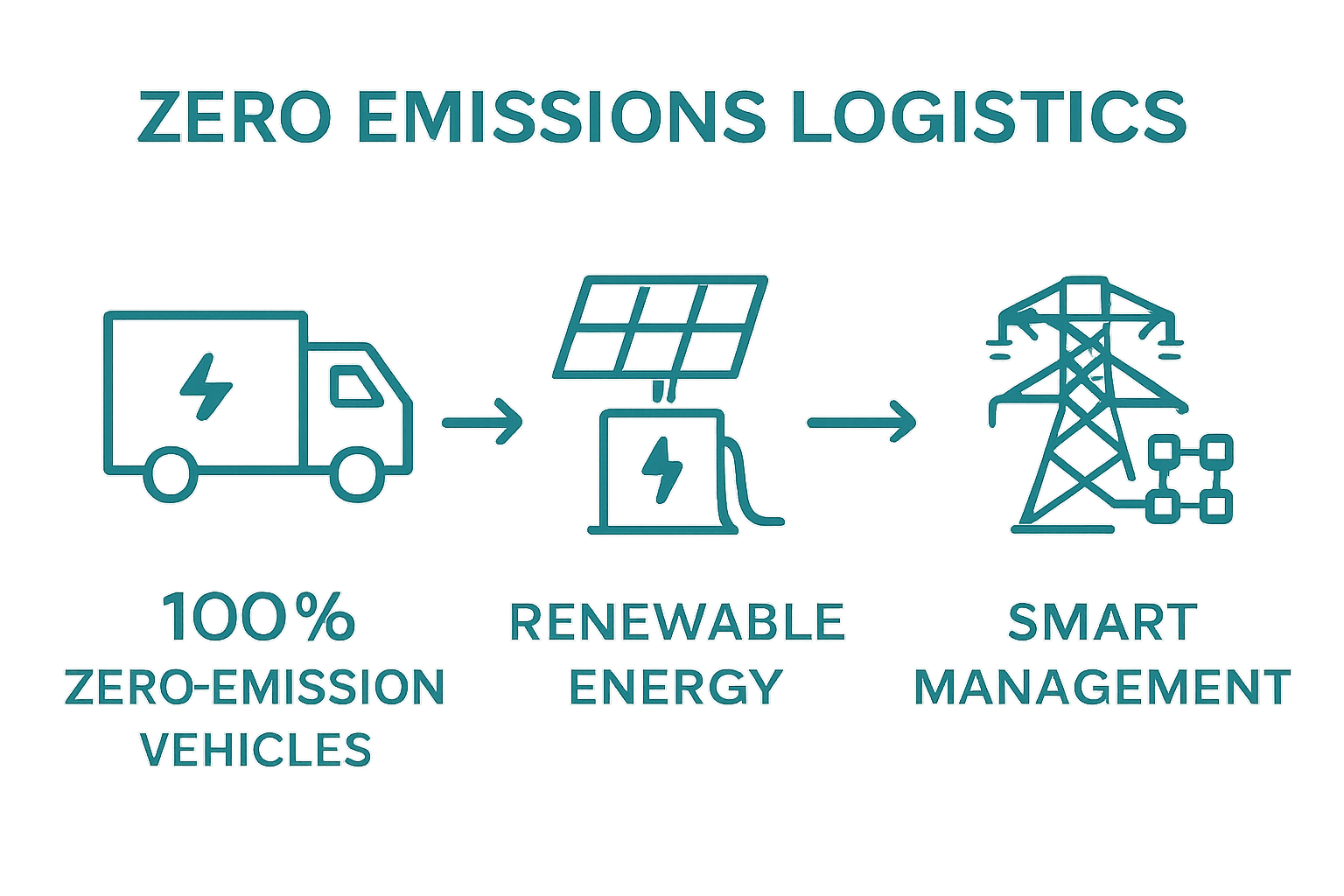 Infographic showing electric truck, solar charging, and smart grid in zero emissions logistics