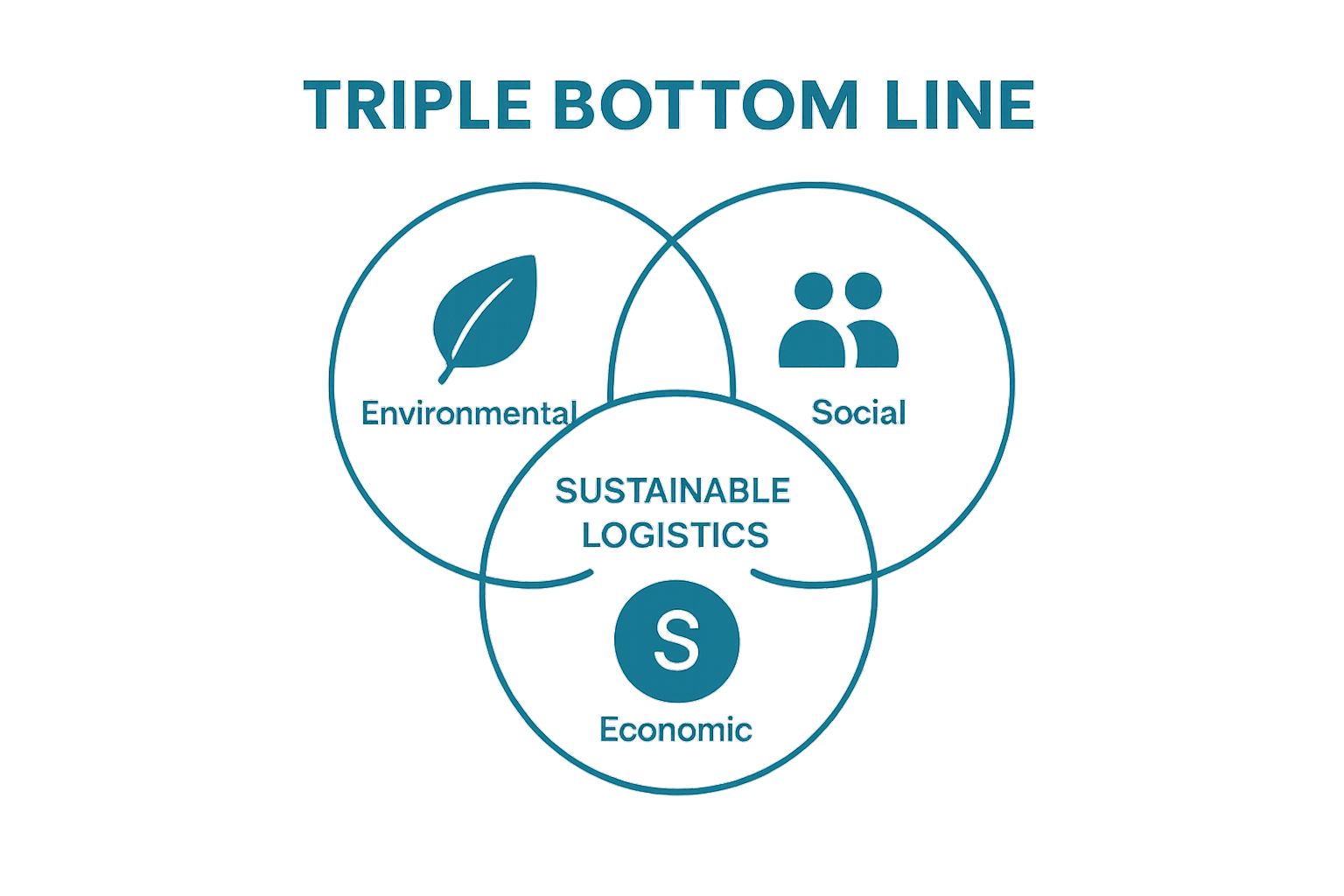 Triple bottom line infographic for sustainable logistics