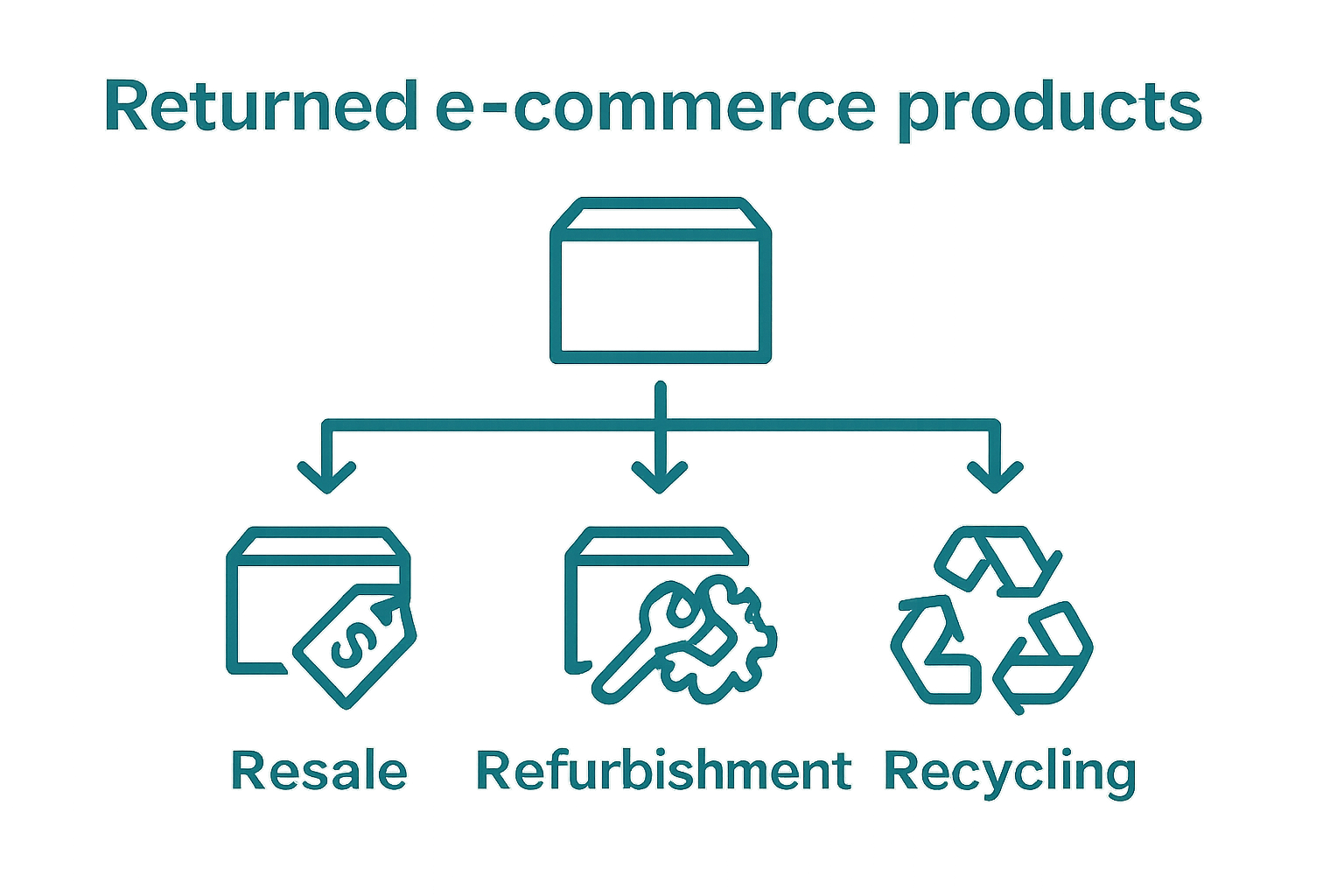 Infographic showing resale, refurbishment, recycling pathways for e-commerce returns