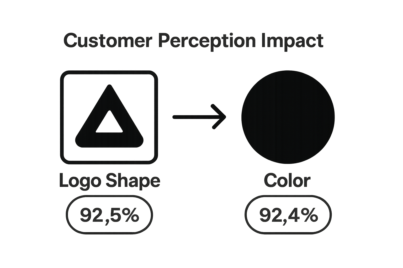 Infographic comparing the impact of logo shape and color on branding perception with percentage data