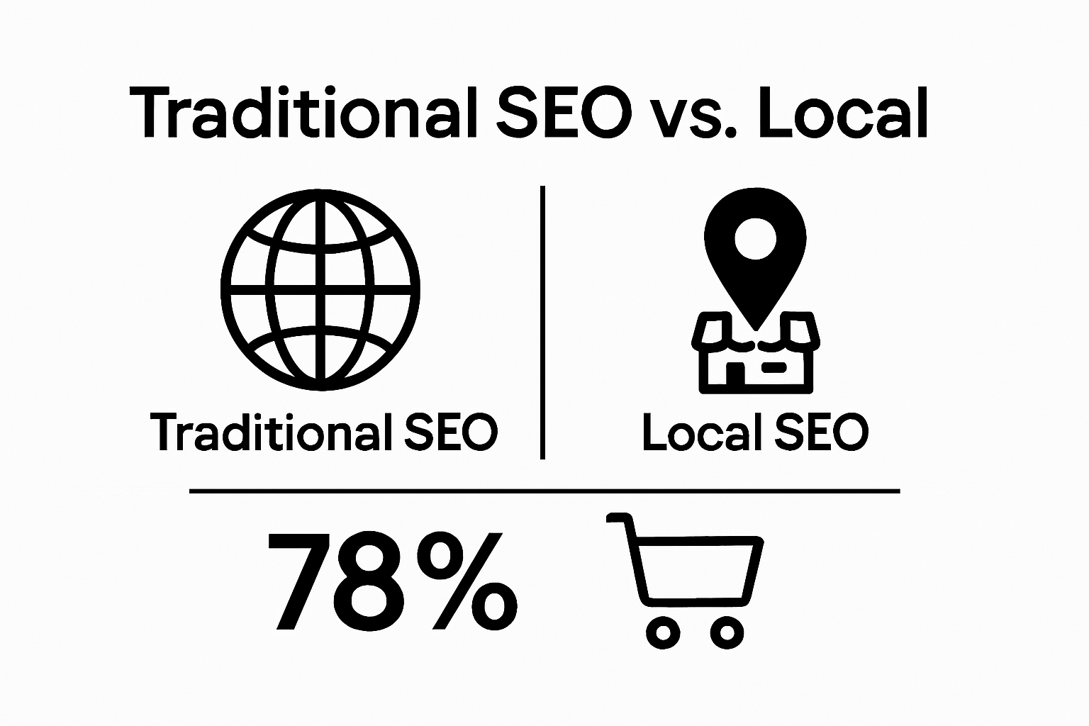 Local SEO vs Traditional SEO infographic visualizing essential differences and one key stat.