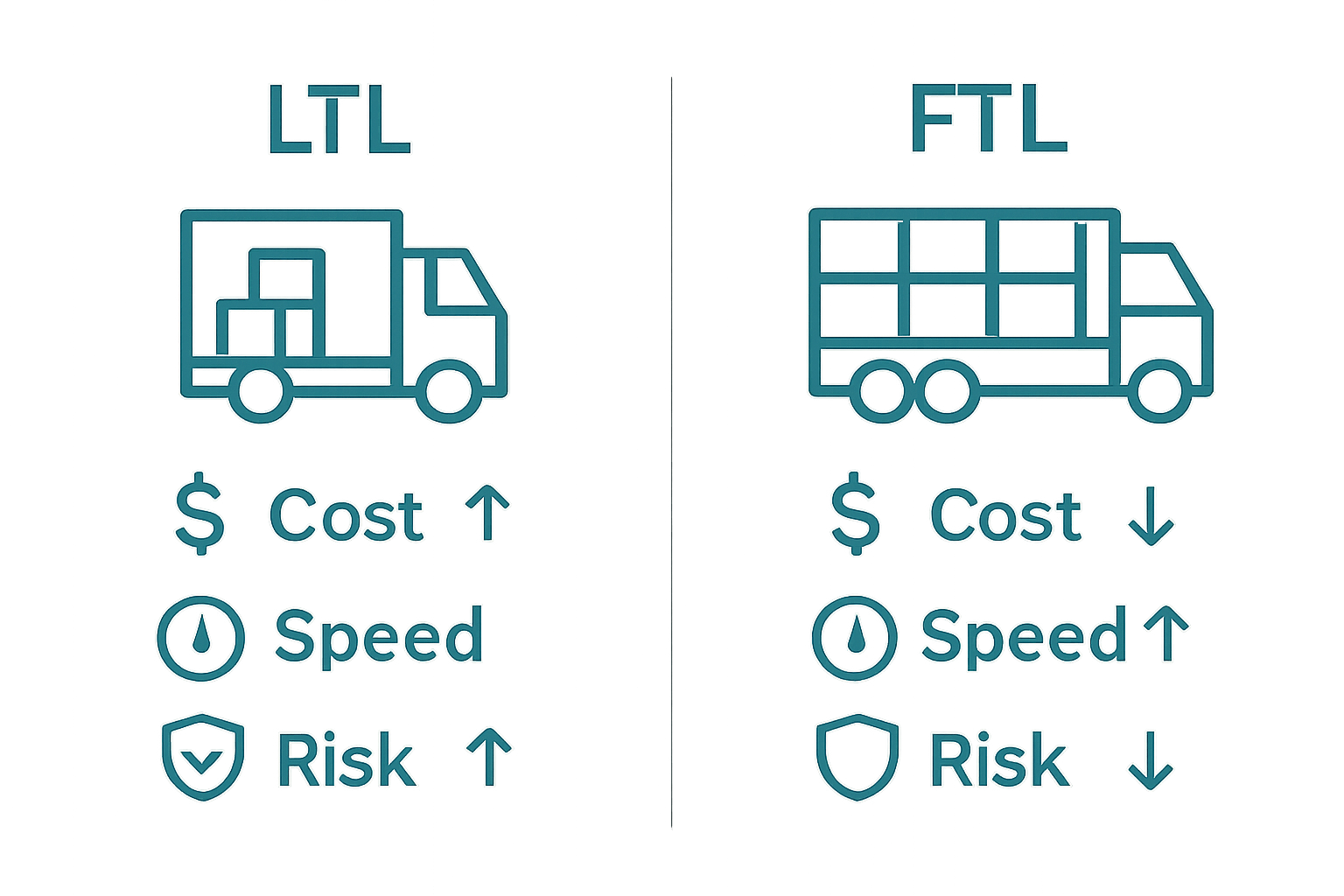 Infographic comparing LTL and FTL shipping by cost, speed, and risk