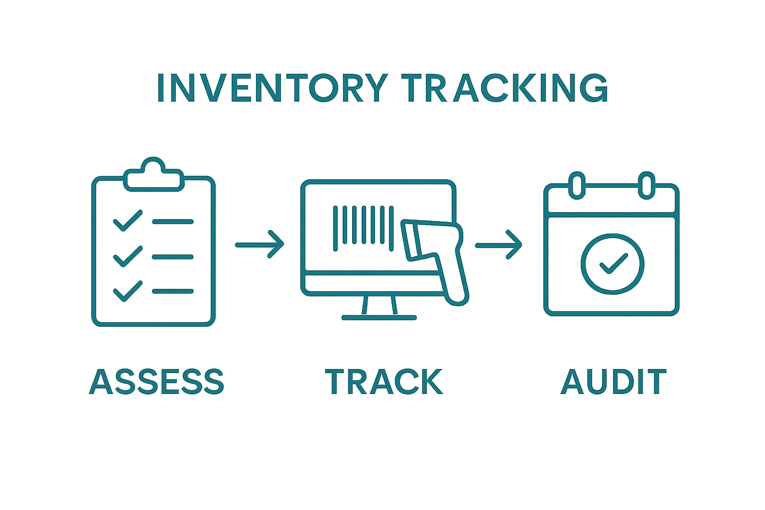 Infographic showing three key inventory tracking steps: assess, track, audit.