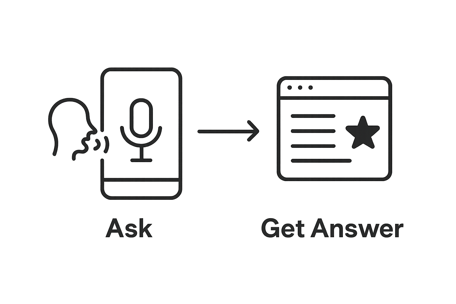 Simple visual: user speaks voice query, gets featured snippet