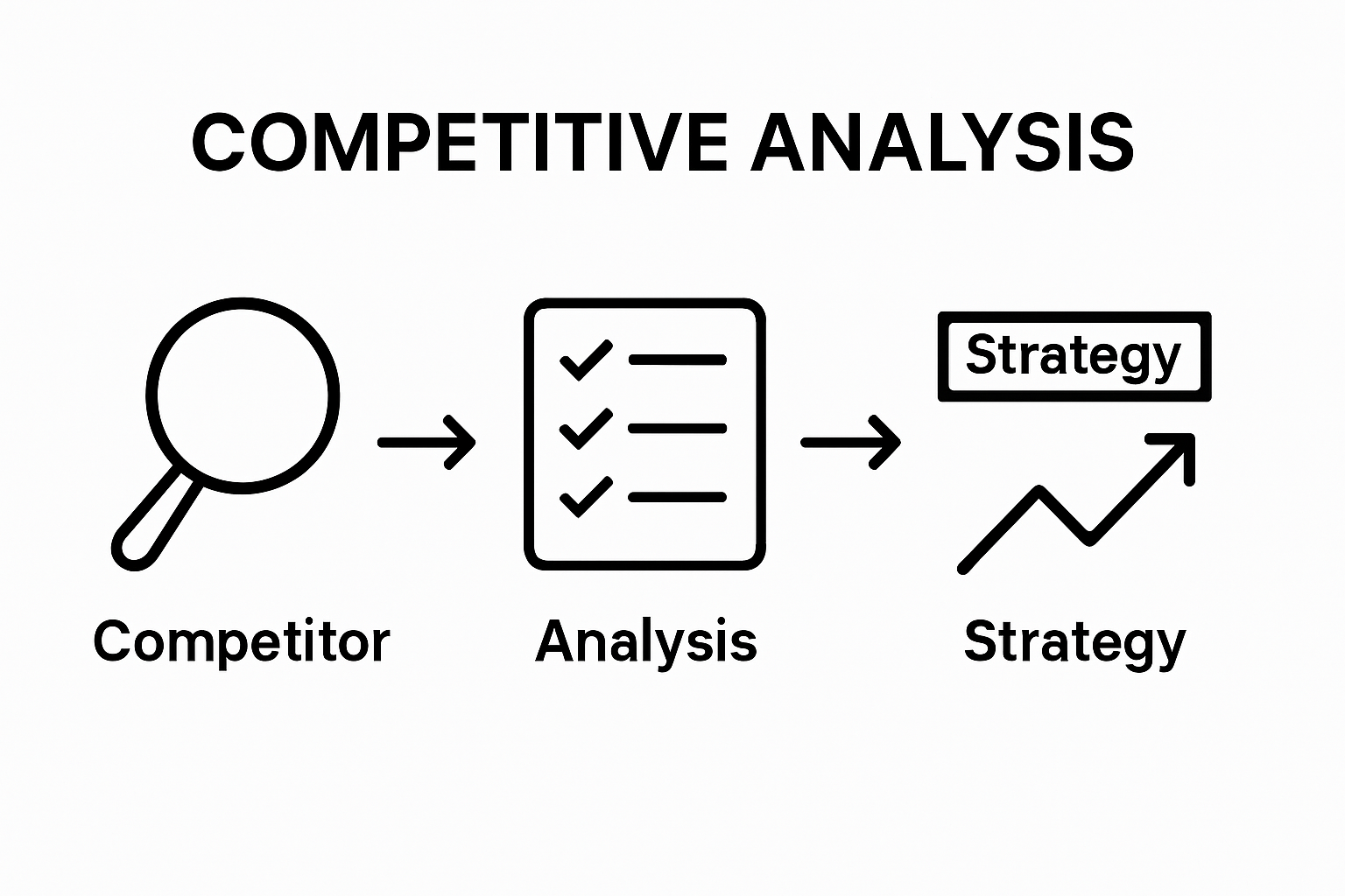 Infographic showing steps: identify competitors, analyze, create strategy