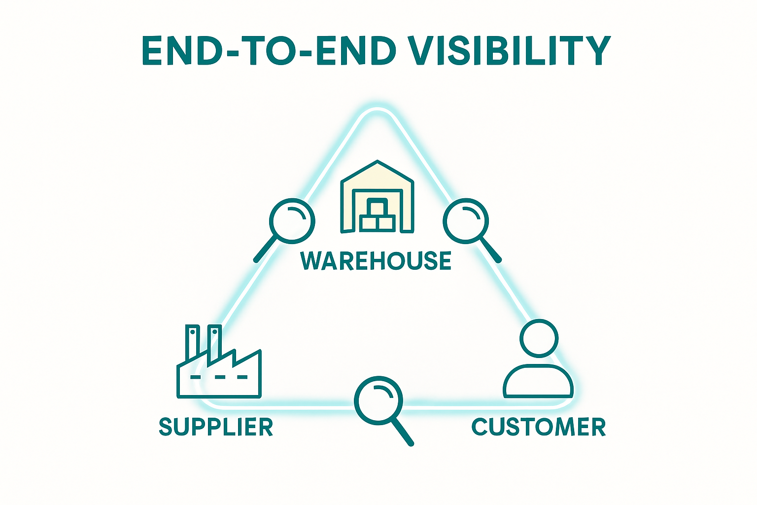 Infographic showing supply chain visibility flow from supplier to customer