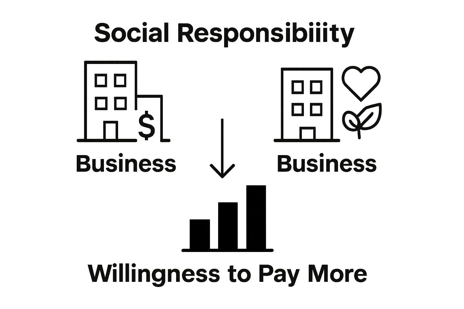 Infographic comparing traditional business with socially responsible business