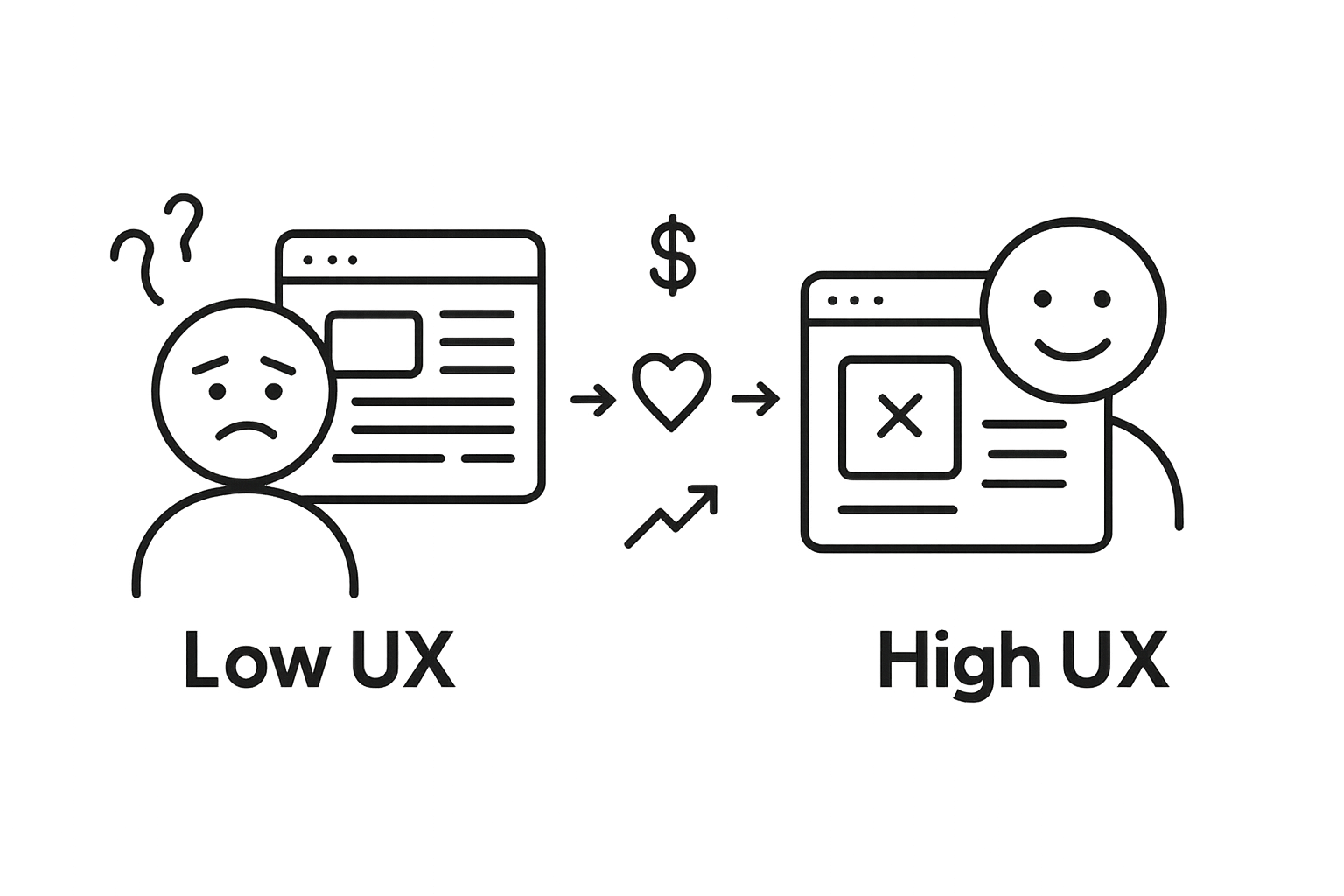 Infographic comparing low vs high user experience outcomes