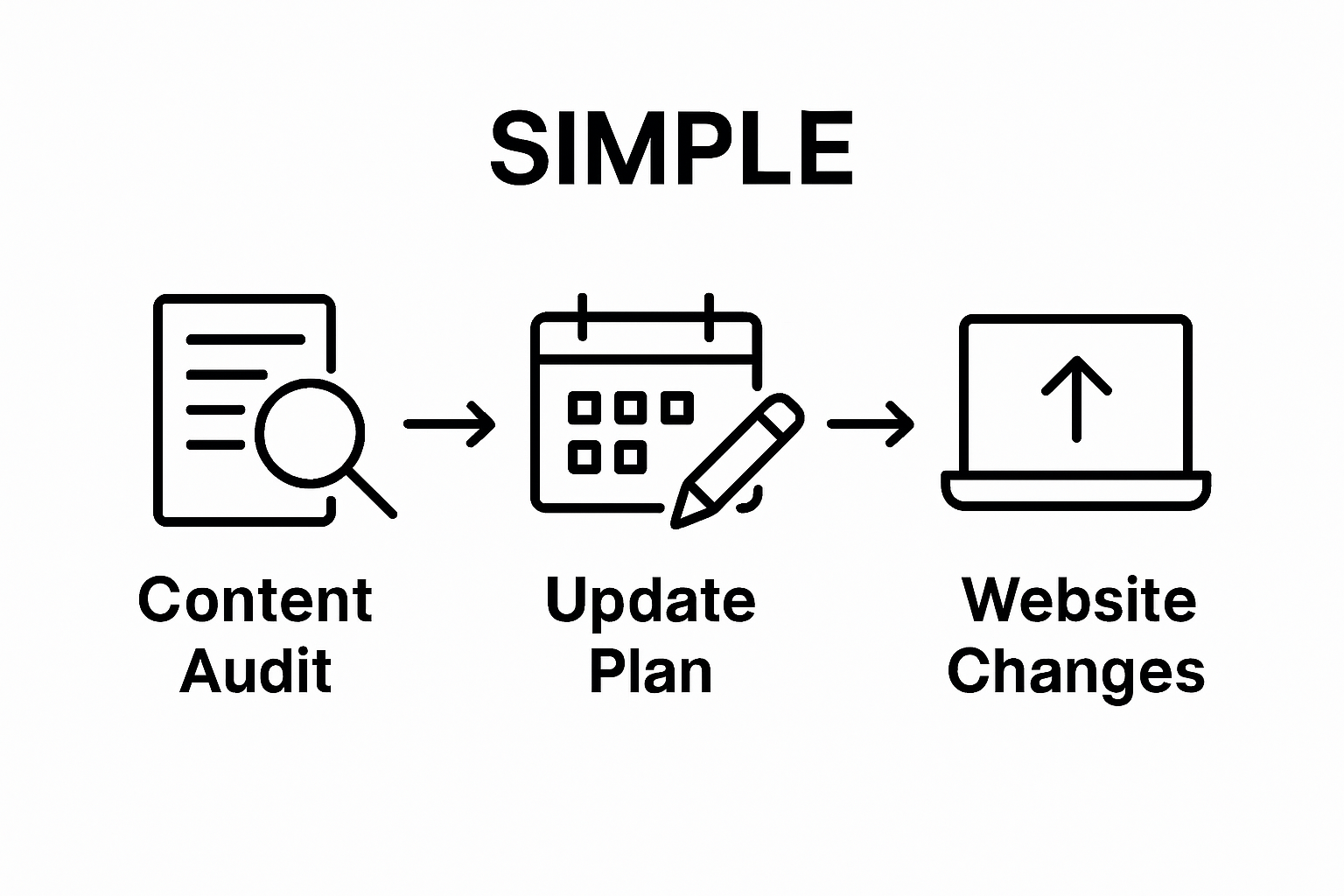 Three-step infographic showing auditing, planning, and updating website content.