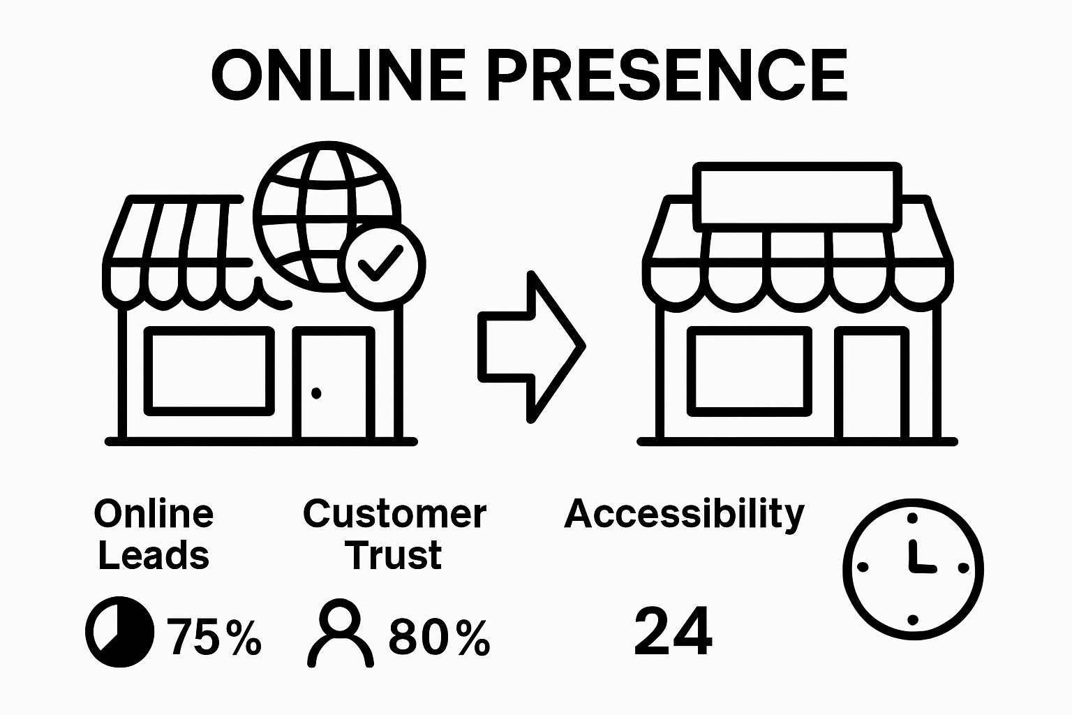 Comparison chart showing businesses with vs. without a website