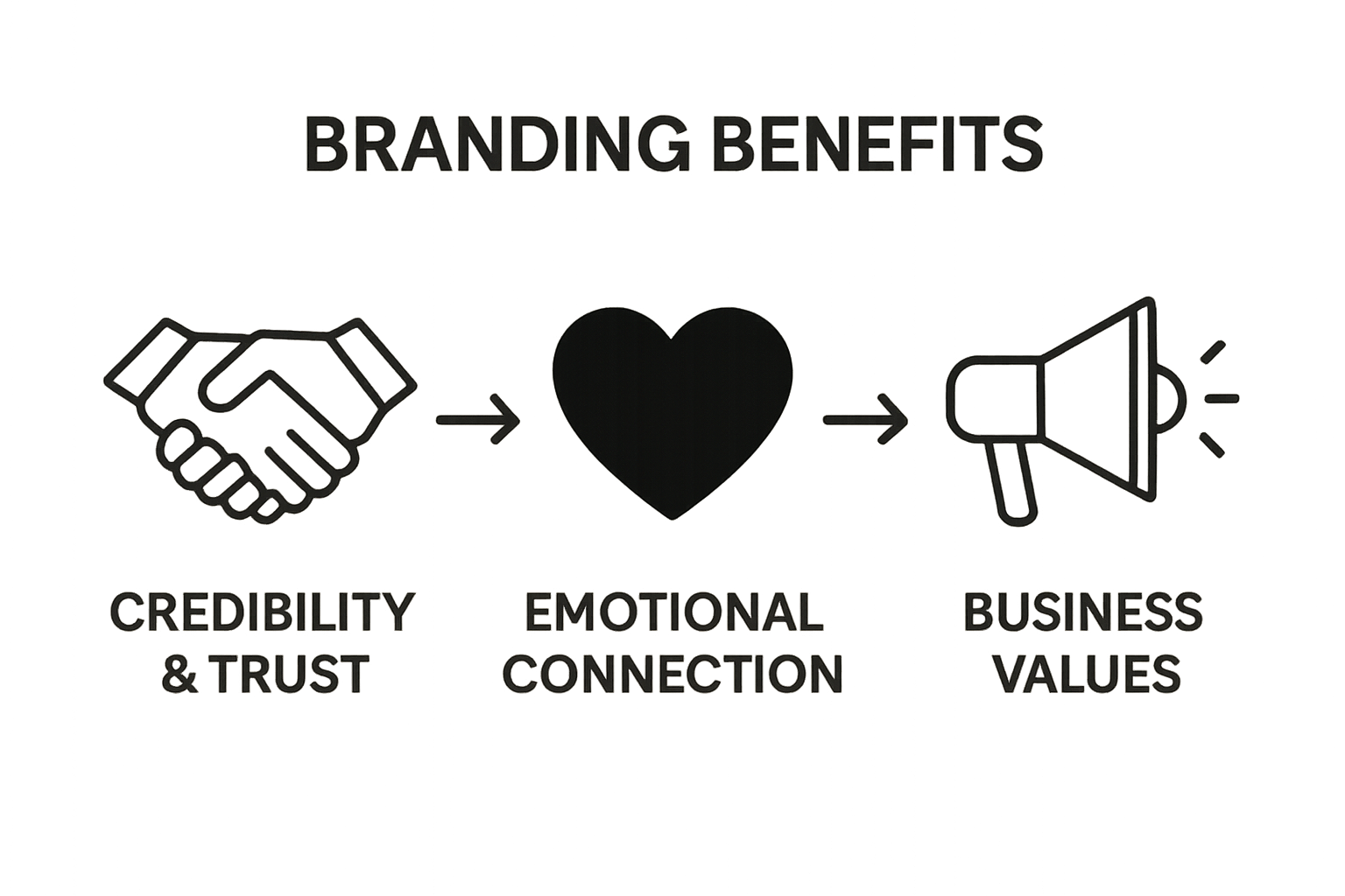 Infographic of trust, emotion, and business values icons linked