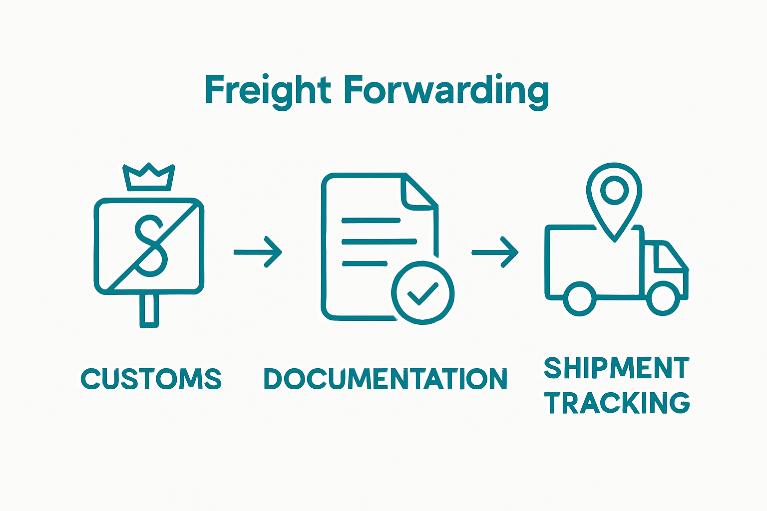 Three step freight forwarding process visual with customs, documentation, and tracking icons