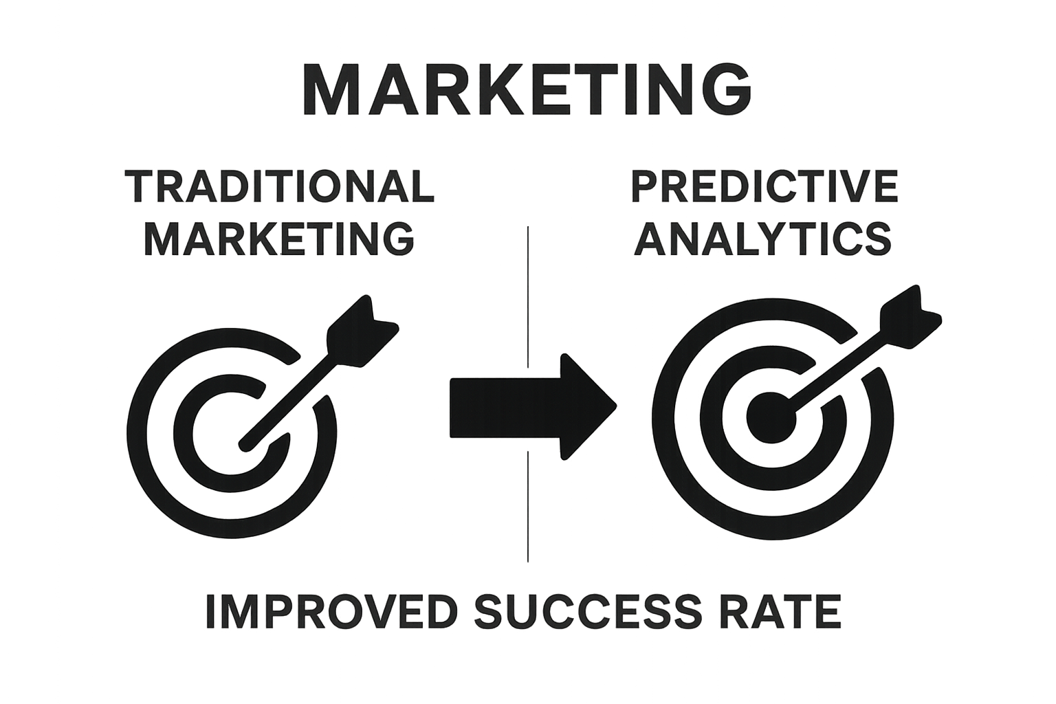 Comparison of traditional versus predictive analytics marketing approaches
