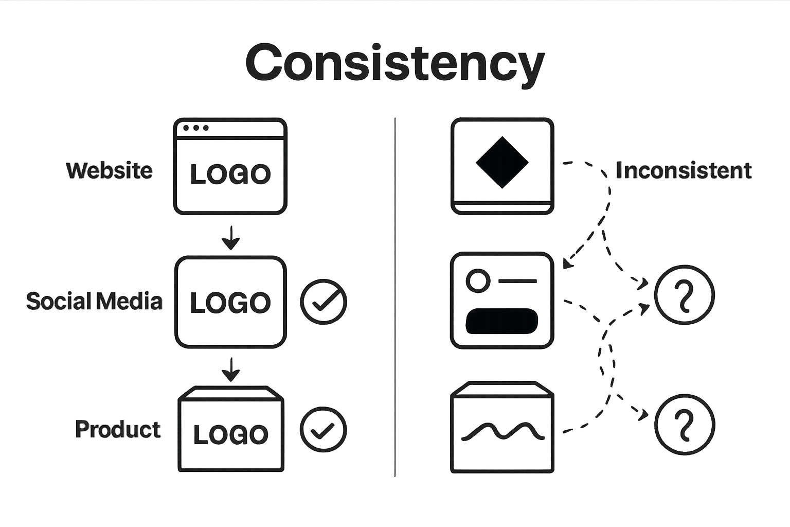 Consistent vs inconsistent branding side-by-side visual comparison
