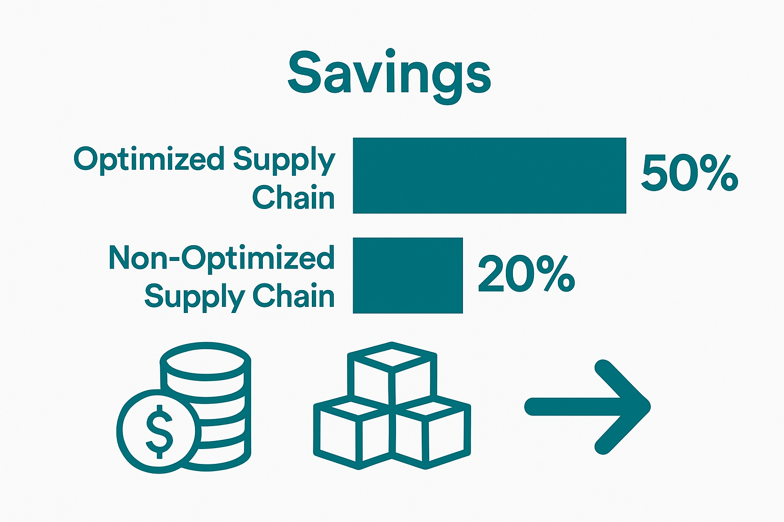 Infographic comparing cost reduction in optimized vs non-optimized supply chains