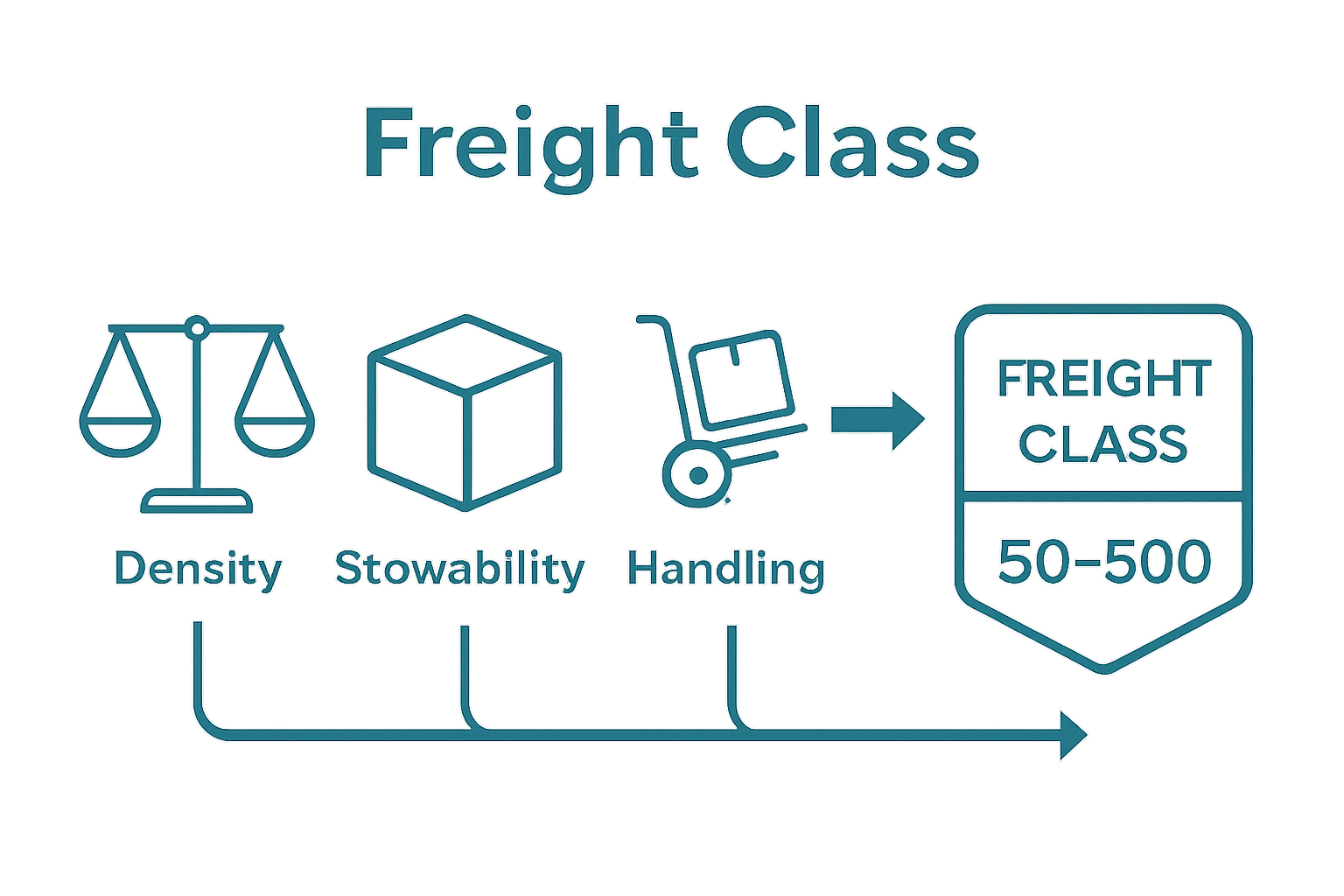 Icons show four factors of freight class determination.