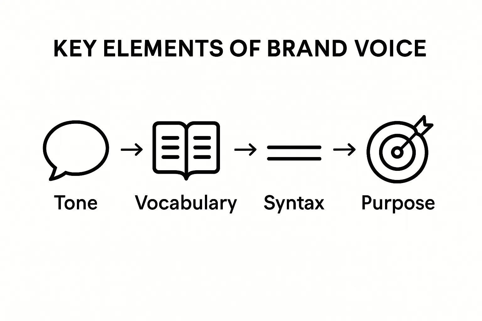 Infographic of four key brand voice elements: tone, vocabulary, syntax, purpose