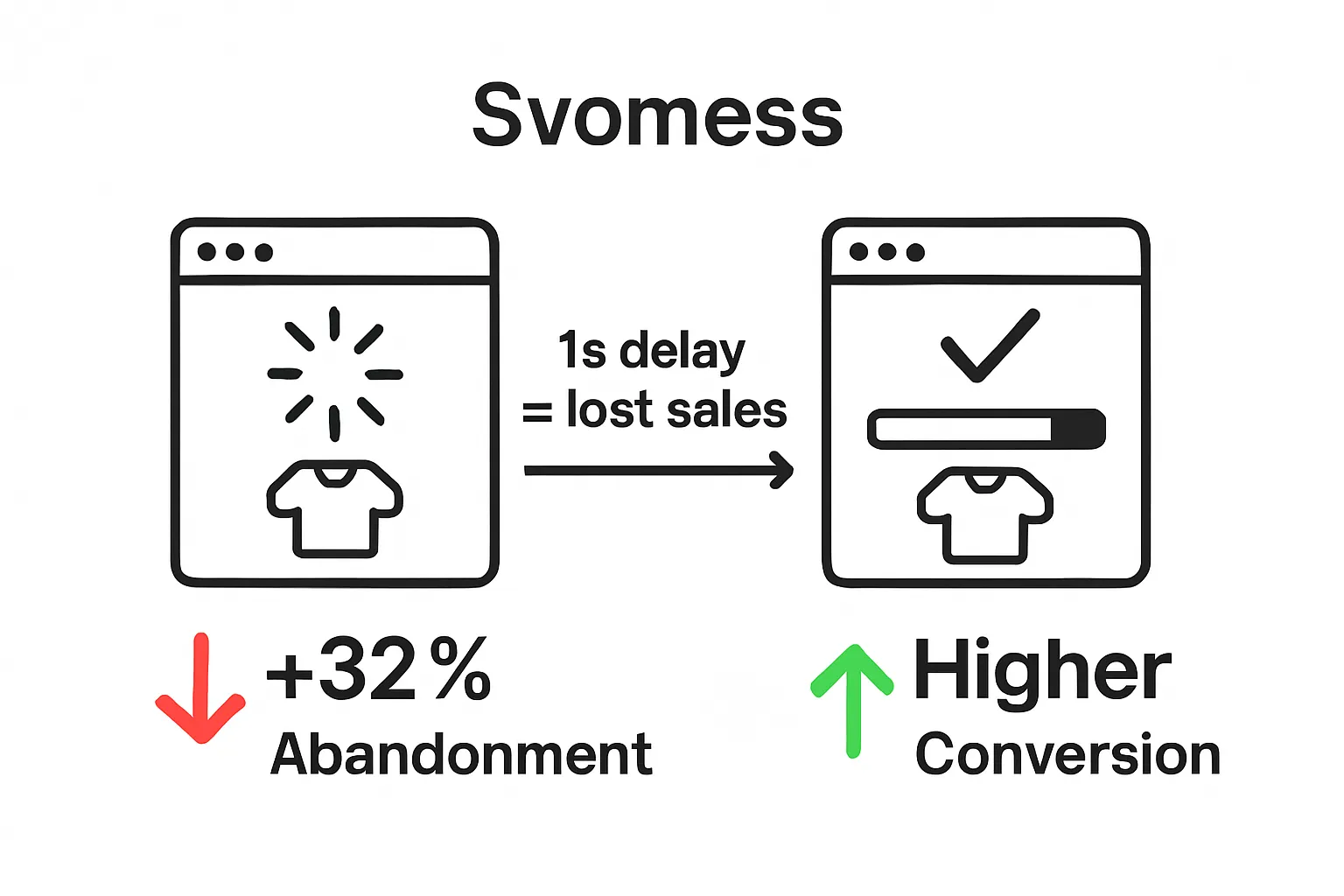 Slow vs fast website speed impact on user conversion infographic