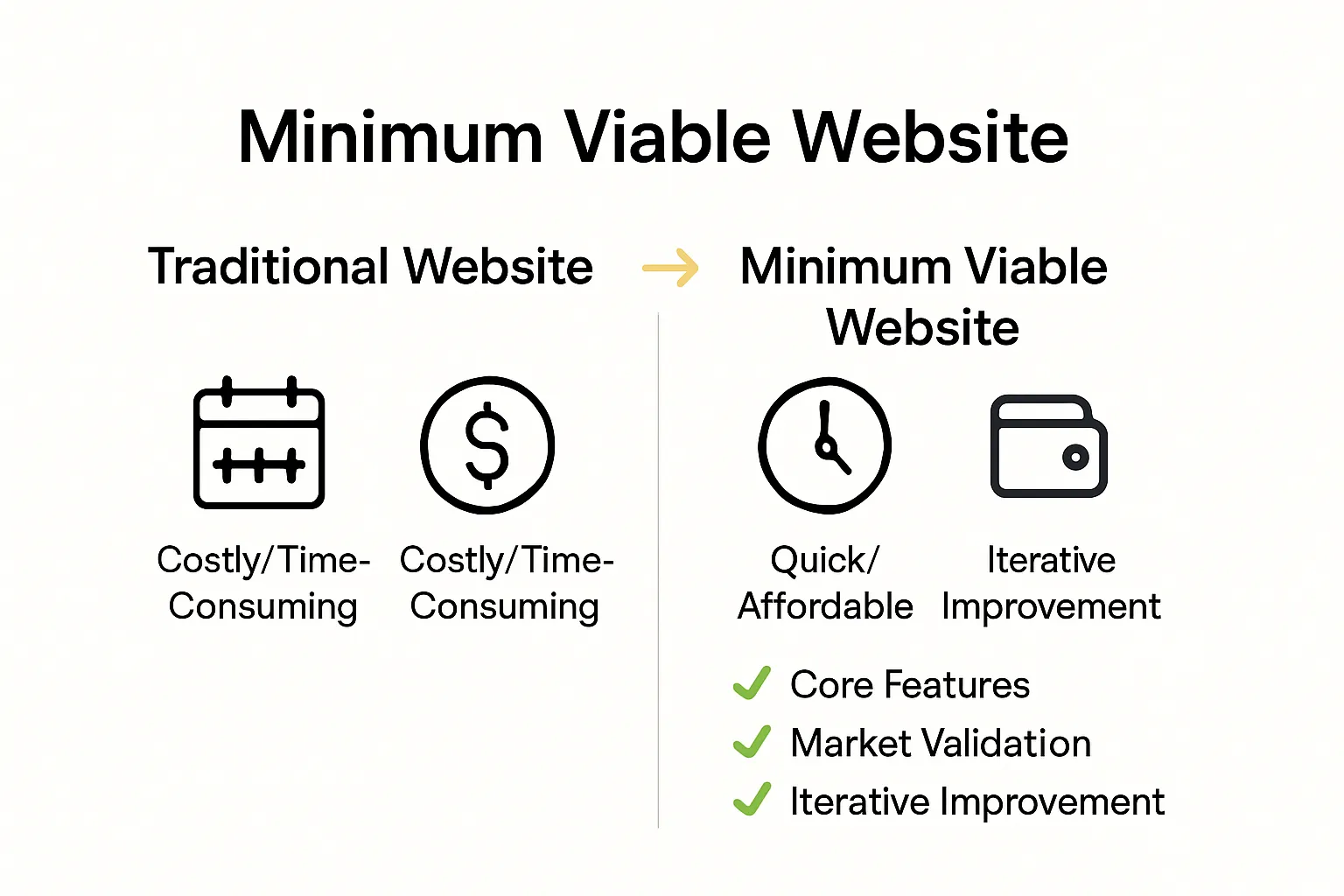 Comparison of minimum viable and traditional websites
