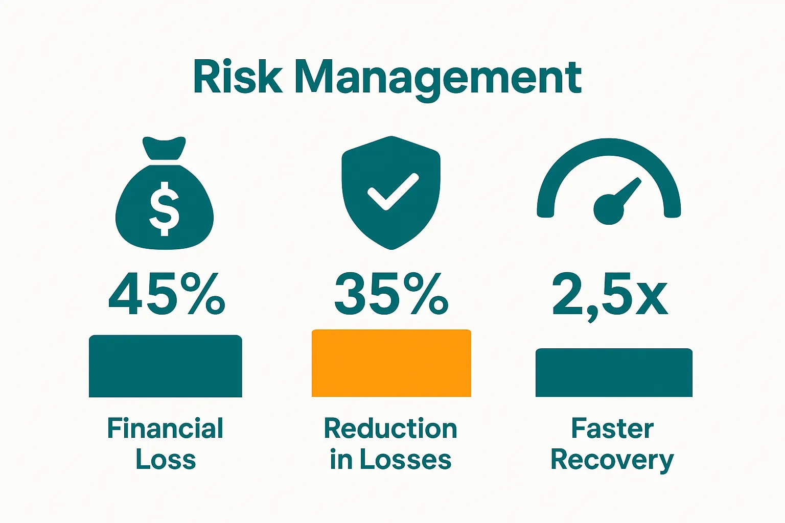 Comparison of financial impacts and recovery speeds with and without supply chain risk management