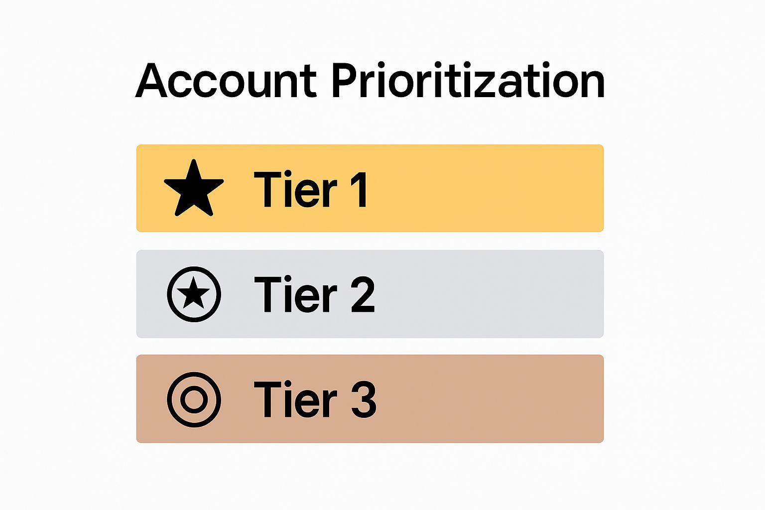 Three-tier account priority classification infographic