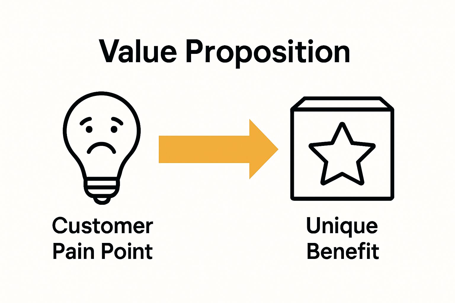 Visual connection of customer pain point to unique value proposition benefit.