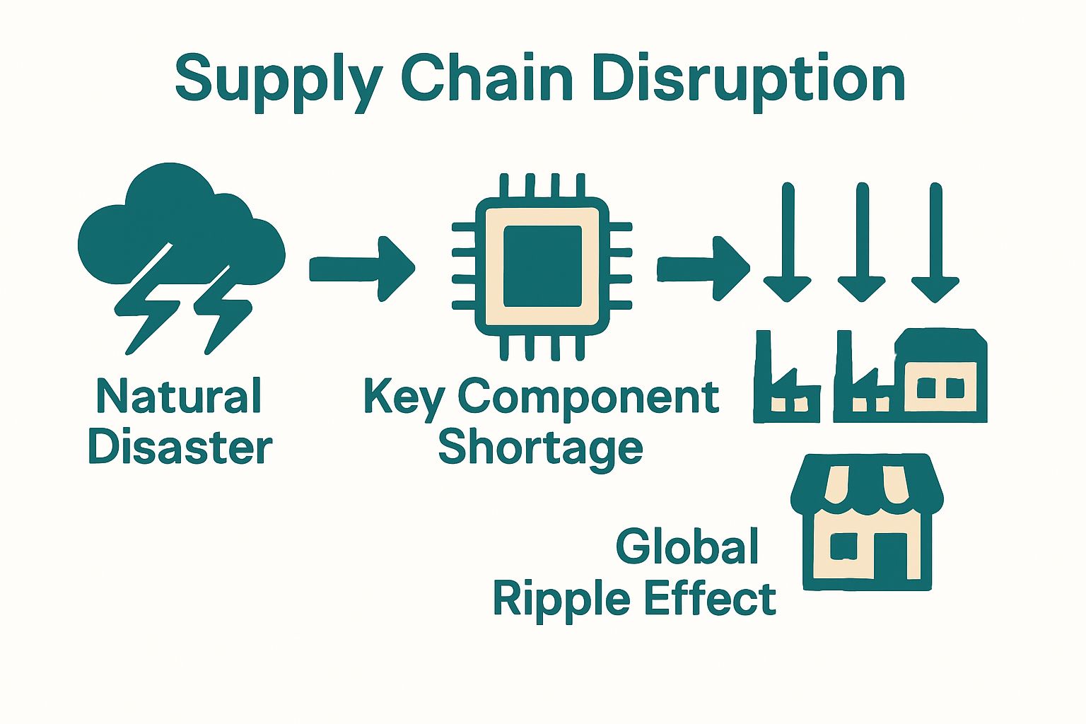 Infographic showing cascading effects of supply chain disruptions with three simple icons.