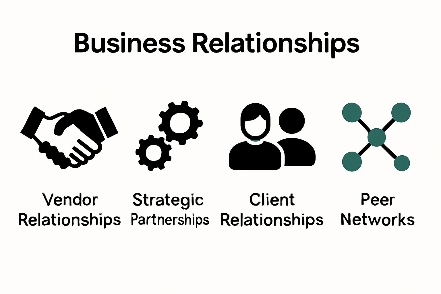 Infographic showing four main types of business relationships using simple icons