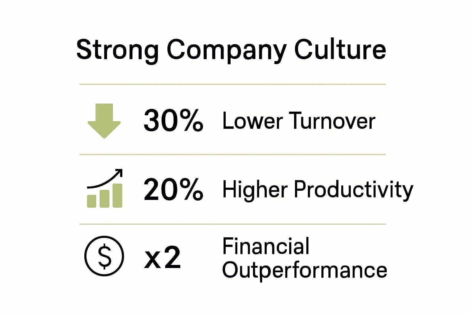 Three key stats showing company culture impact