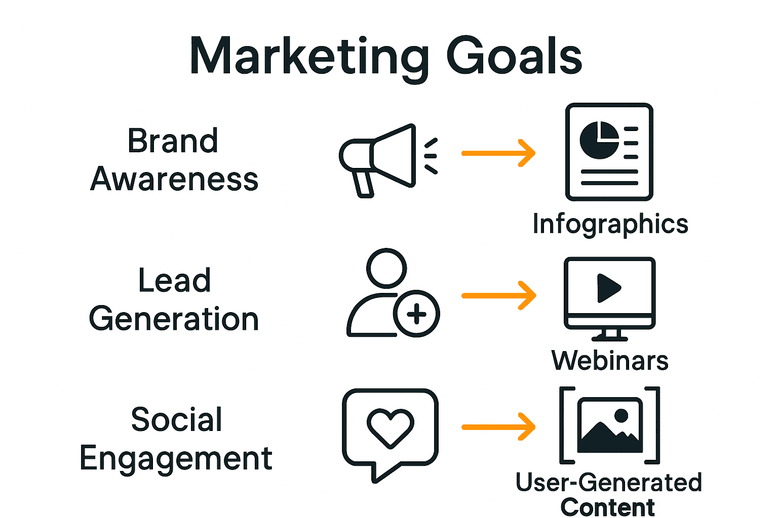 Infographic comparing marketing goals with suitable content formats.