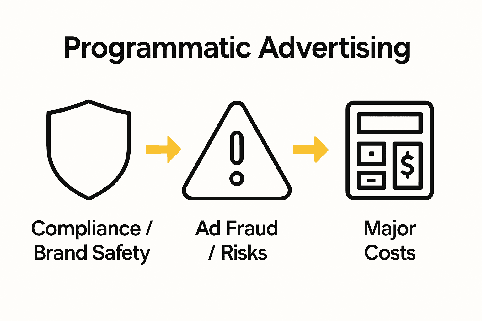 Icons comparing costs, risks, and compliance in programmatic advertising.