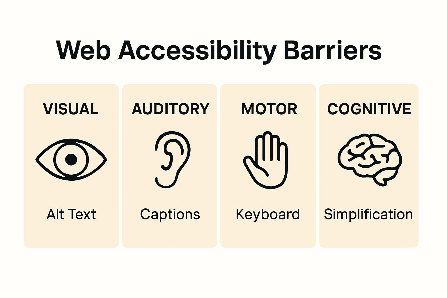 Infographic showing types of web accessibility barriers with icons for visual, auditory, motor, and cognitive.