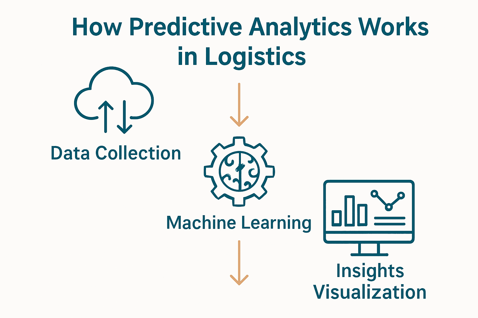 Infographic showing predictive analytics steps: data collection, machine learning analysis, insight visualization.
