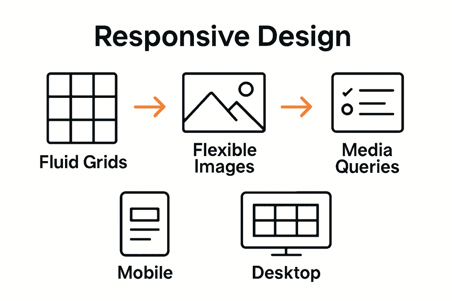 Infographic showing fluid grids, flexible images, and media queries process for responsive design.