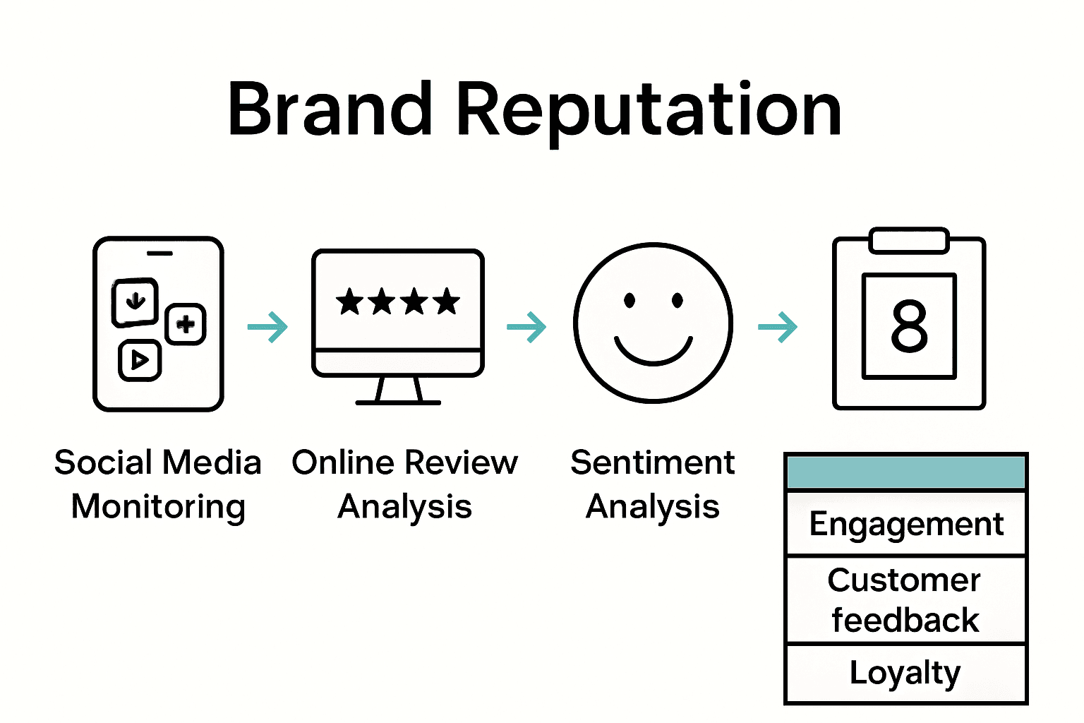 Side-by-side comparison of four brand reputation monitoring methods with icons and benefits.
