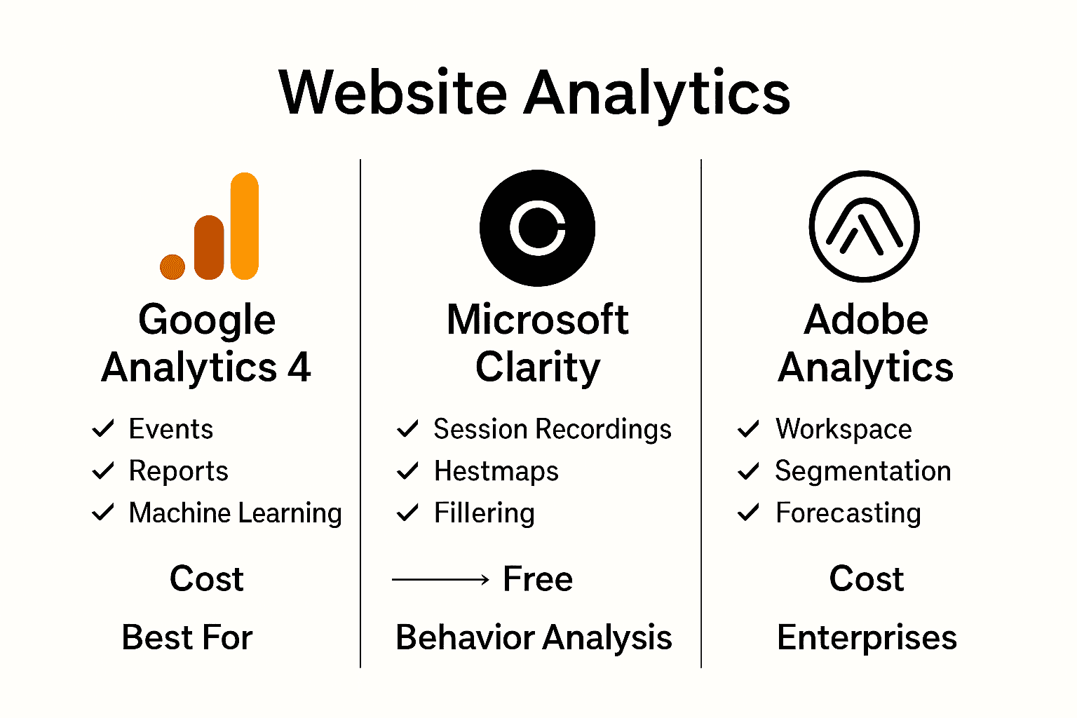 Infographic comparing Google Analytics 4, Microsoft Clarity, and Adobe Analytics features.