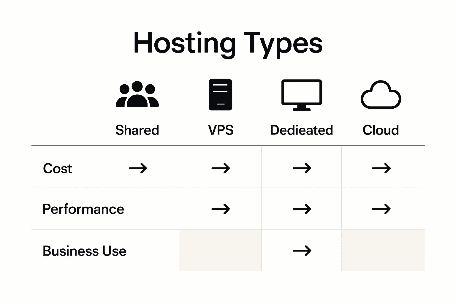 Infographic comparing shared, VPS, dedicated, and cloud hosting.