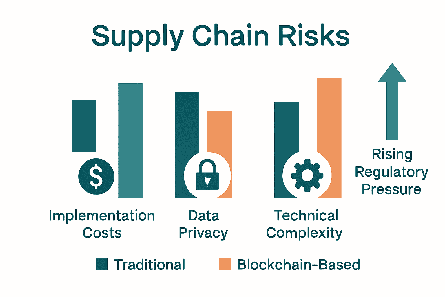 Comparison of blockchain vs traditional supply chain risks