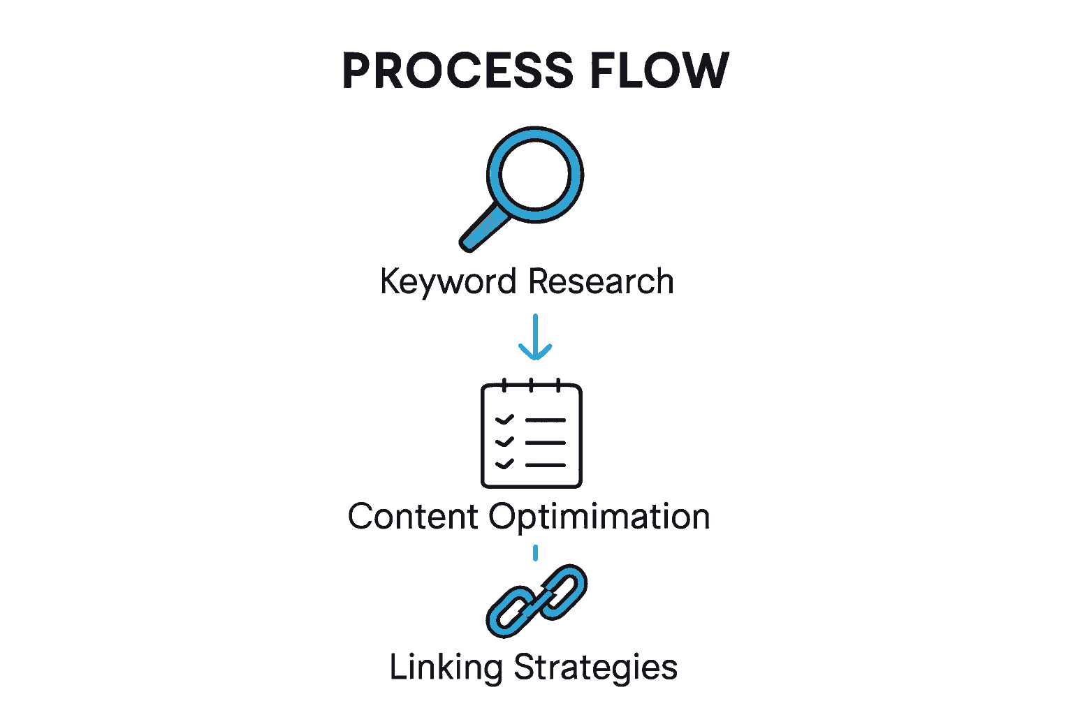 Infographic showing blog SEO process: keyword research, content optimization, and linking strategies.