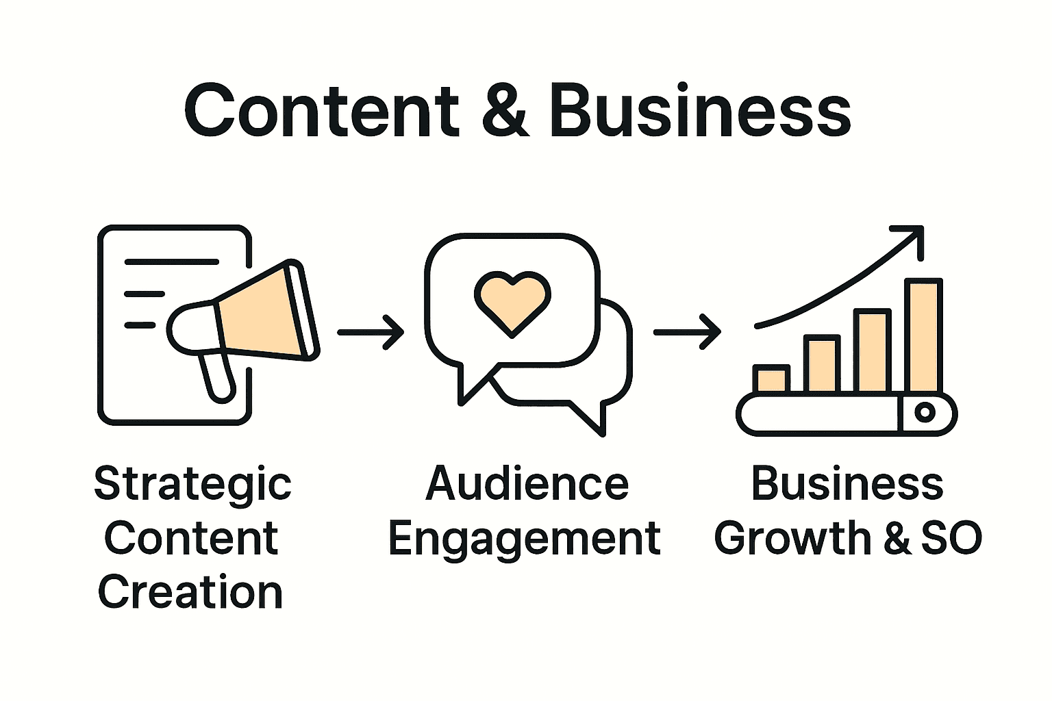 Infographic visualizing how content leads to engagement and growth