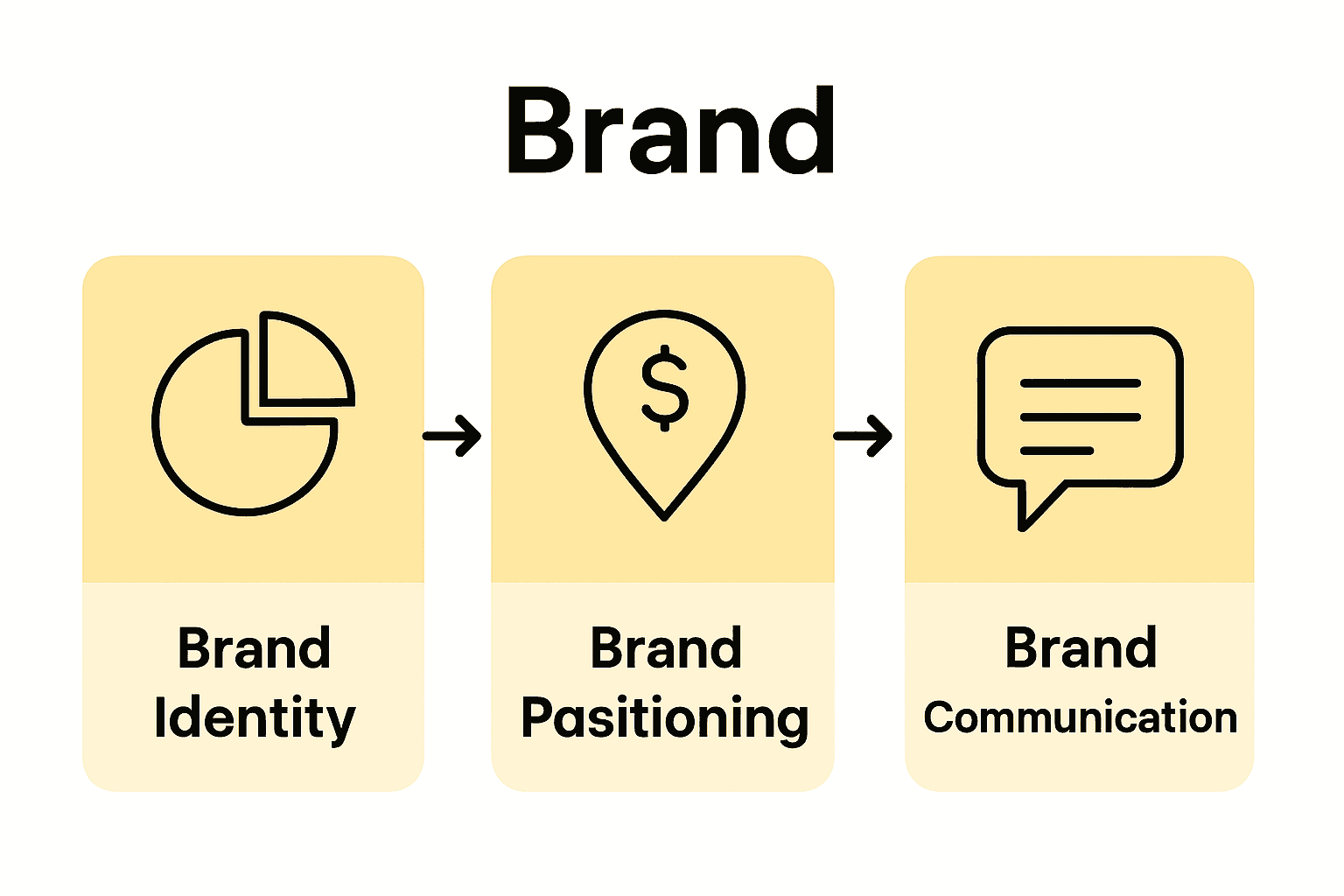 Infographic comparing brand identity, positioning, and communication steps.